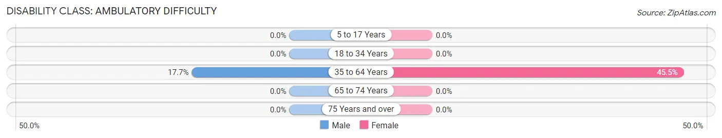Disability in Zip Code 25907: <span>Ambulatory Difficulty</span>