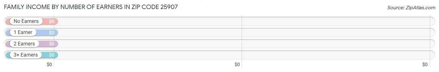 Family Income by Number of Earners in Zip Code 25907