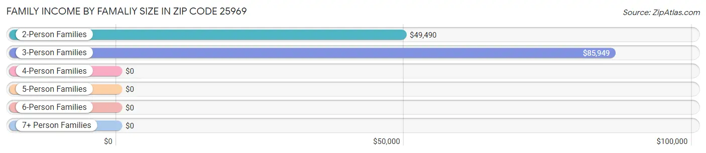 Family Income by Famaliy Size in Zip Code 25969