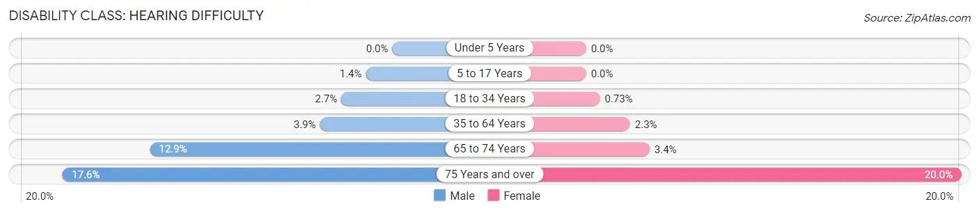 Disability in Zip Code 26104: <span>Hearing Difficulty</span>