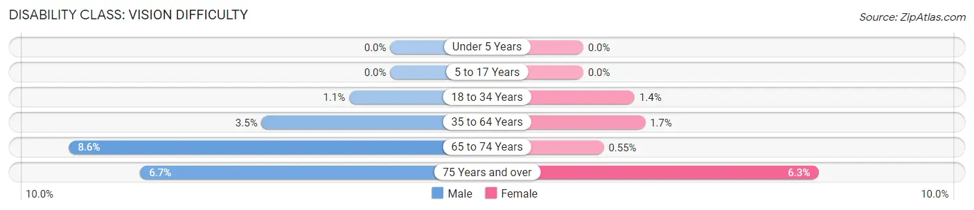 Disability in Zip Code 26104: <span>Vision Difficulty</span>