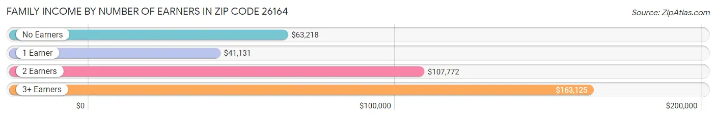 Family Income by Number of Earners in Zip Code 26164