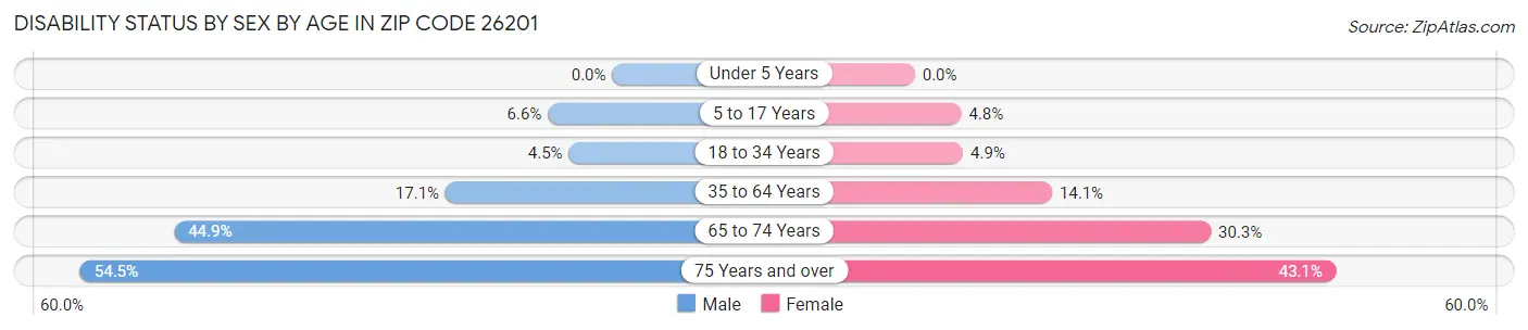 Disability Status by Sex by Age in Zip Code 26201