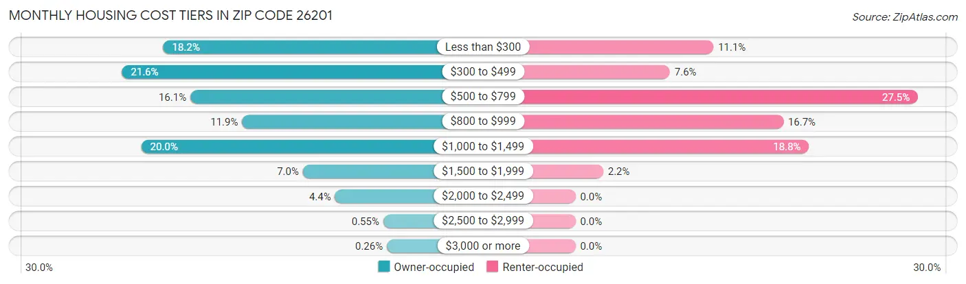 Monthly Housing Cost Tiers in Zip Code 26201