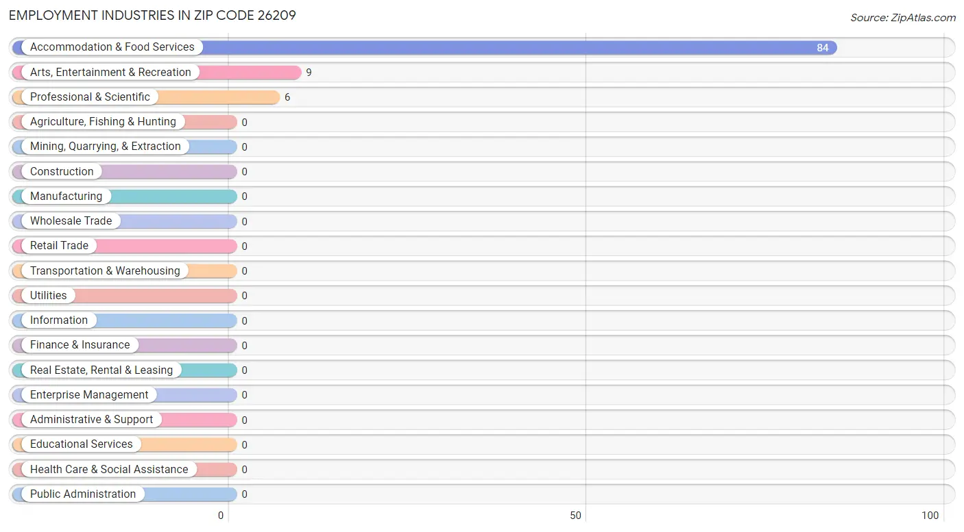 Employment Industries in Zip Code 26209