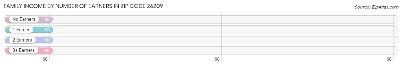 Family Income by Number of Earners in Zip Code 26209