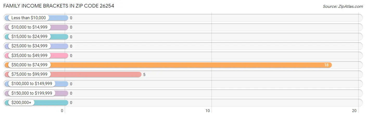 Family Income Brackets in Zip Code 26254