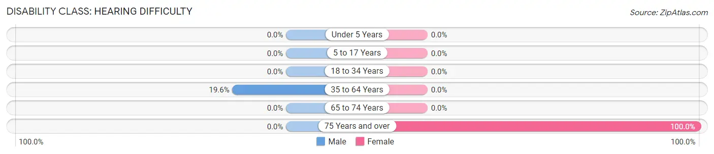 Disability in Zip Code 26285: <span>Hearing Difficulty</span>