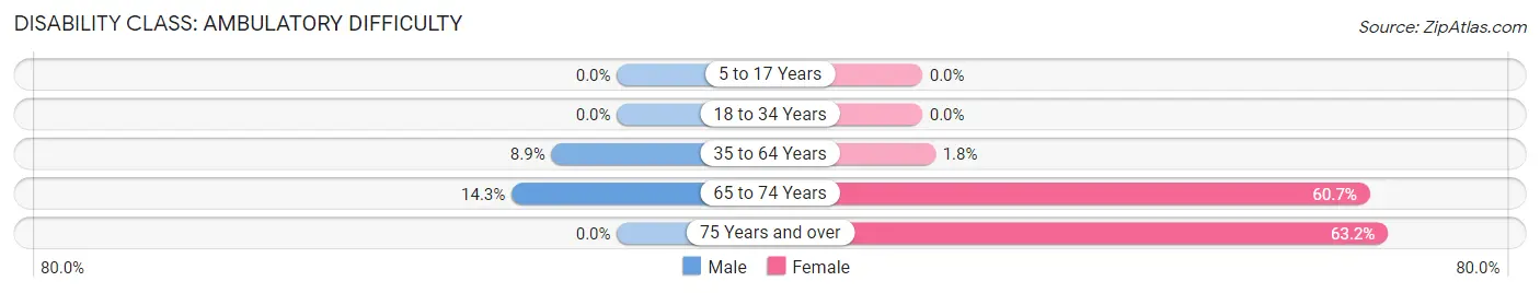 Disability in Zip Code 26323: <span>Ambulatory Difficulty</span>