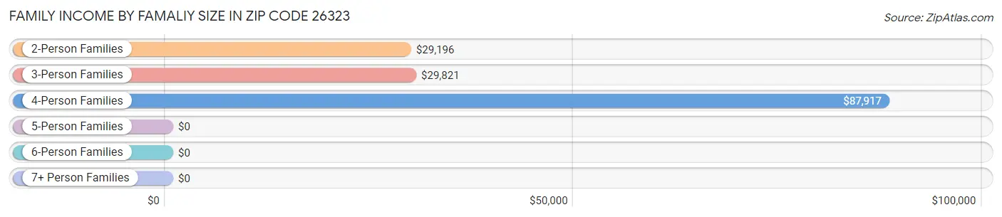 Family Income by Famaliy Size in Zip Code 26323
