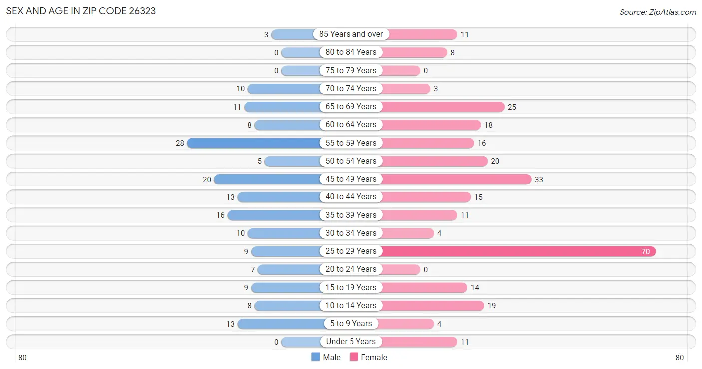 Sex and Age in Zip Code 26323