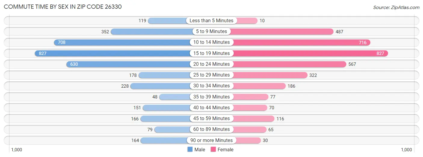Commute Time by Sex in Zip Code 26330