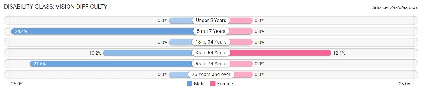 Disability in Zip Code 26337: <span>Vision Difficulty</span>