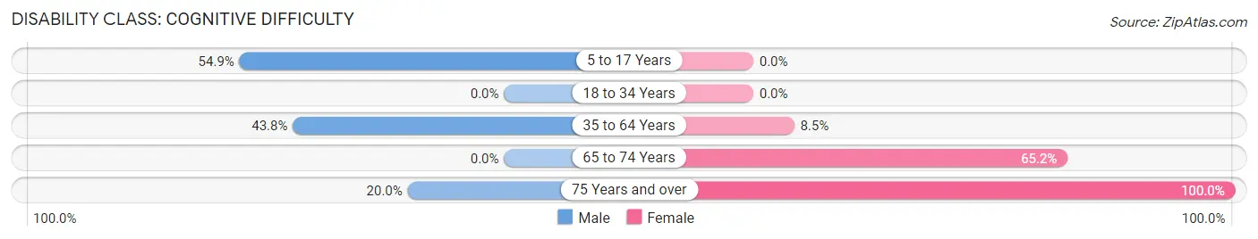 Disability in Zip Code 26338: <span>Cognitive Difficulty</span>