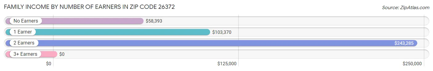 Family Income by Number of Earners in Zip Code 26372