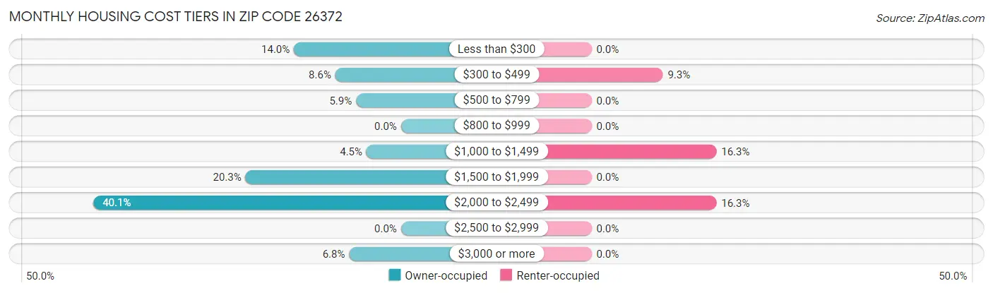Monthly Housing Cost Tiers in Zip Code 26372