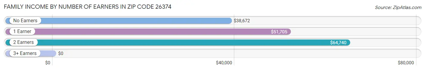 Family Income by Number of Earners in Zip Code 26374