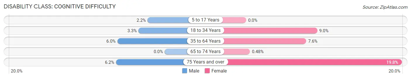 Disability in Zip Code 26456: <span>Cognitive Difficulty</span>