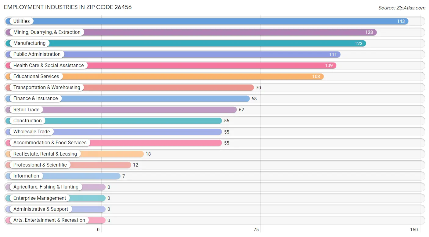 Employment Industries in Zip Code 26456