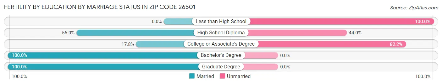 Female Fertility by Education by Marriage Status in Zip Code 26501