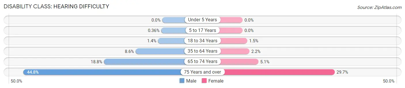 Disability in Zip Code 26501: <span>Hearing Difficulty</span>