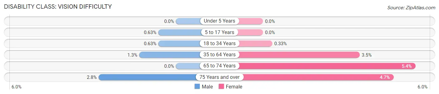 Disability in Zip Code 26505: <span>Vision Difficulty</span>