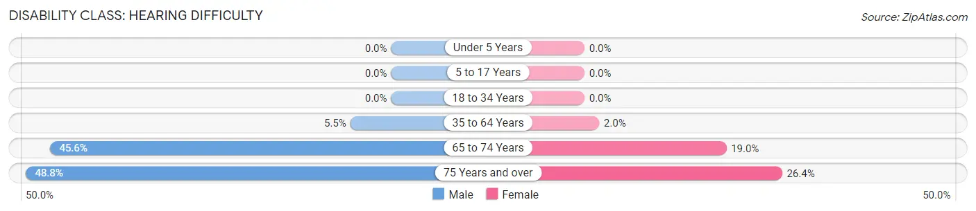 Disability in Zip Code 26582: <span>Hearing Difficulty</span>