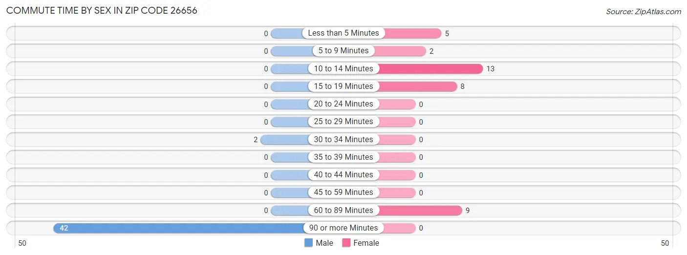 Commute Time by Sex in Zip Code 26656