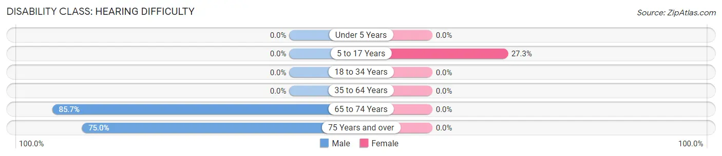 Disability in Zip Code 26656: <span>Hearing Difficulty</span>