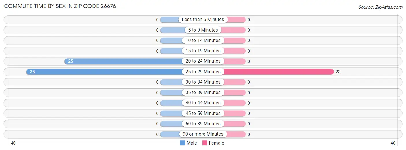 Commute Time by Sex in Zip Code 26676