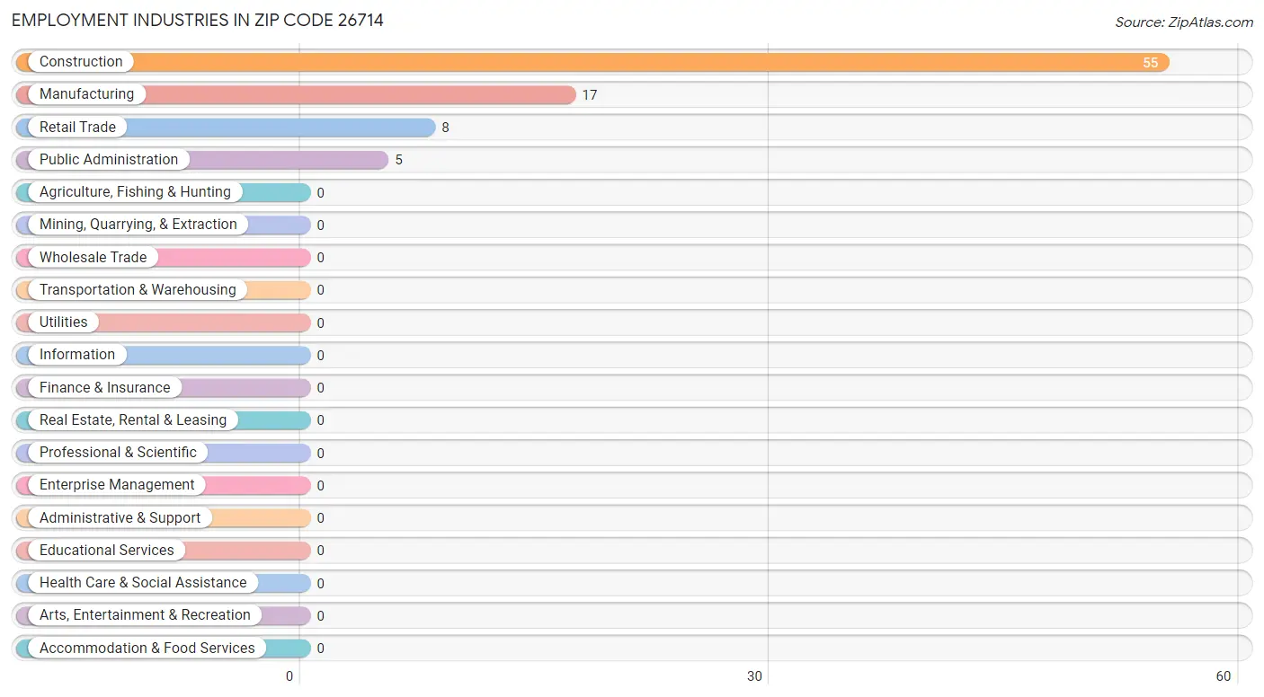 Employment Industries in Zip Code 26714
