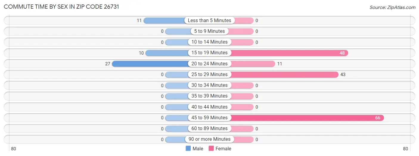 Commute Time by Sex in Zip Code 26731