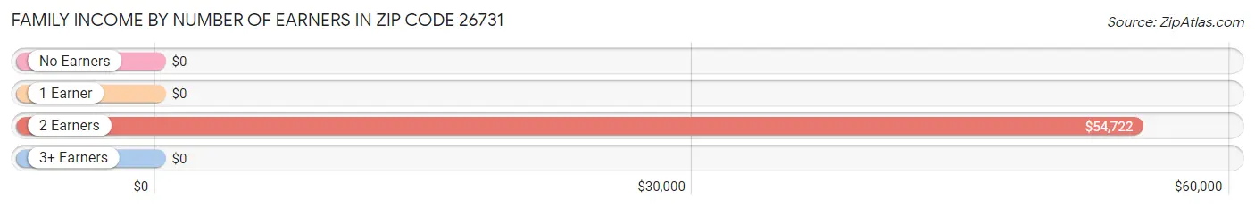 Family Income by Number of Earners in Zip Code 26731