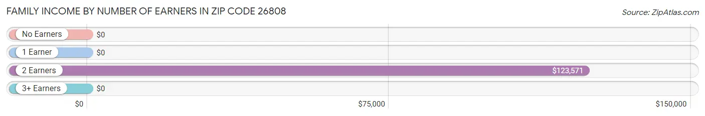 Family Income by Number of Earners in Zip Code 26808