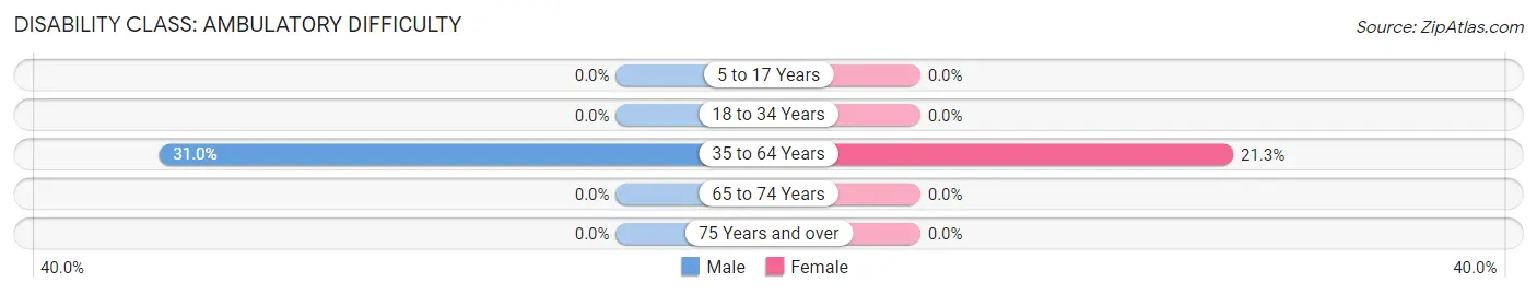 Disability in Zip Code 26810: <span>Ambulatory Difficulty</span>