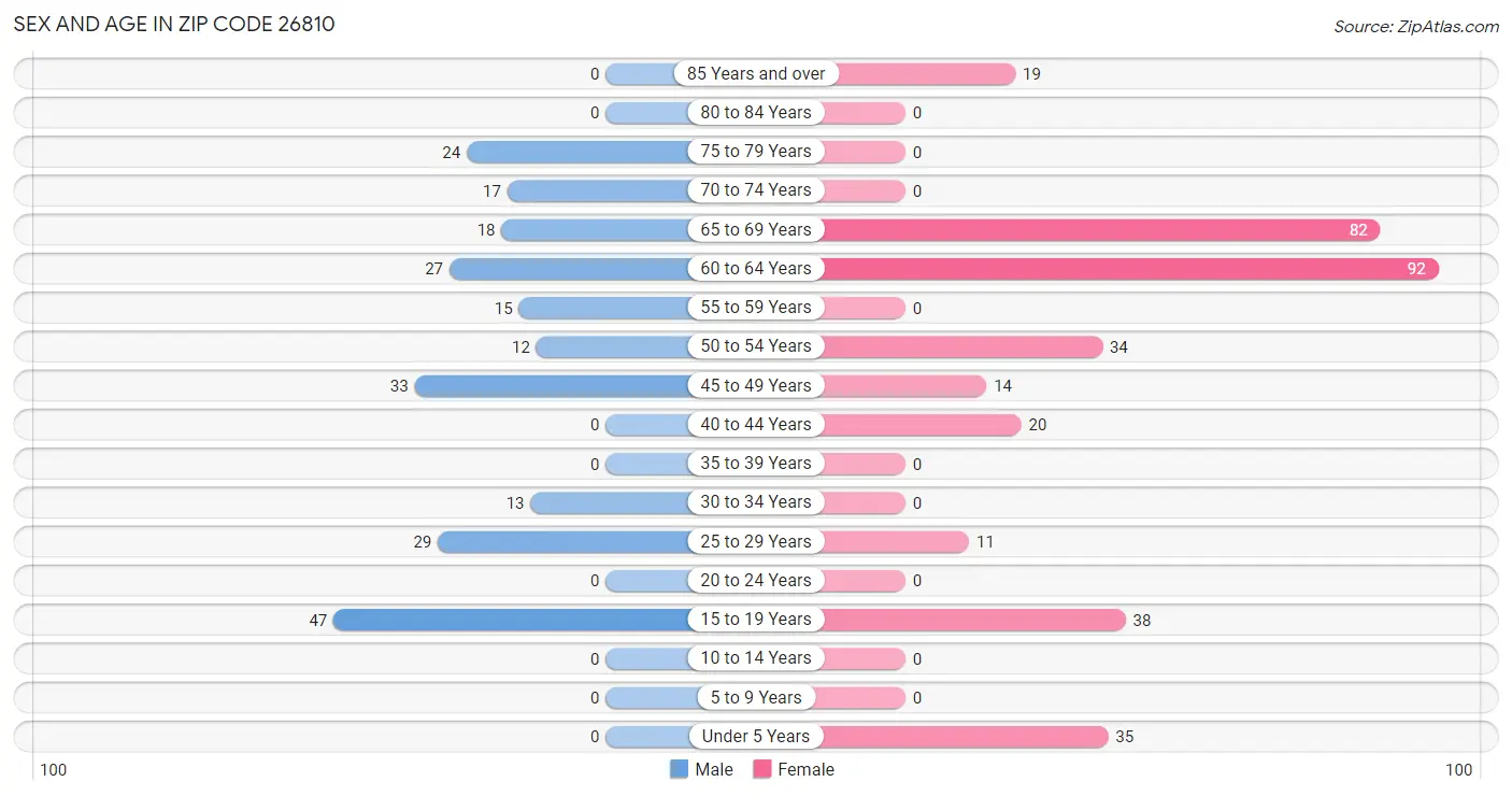 Sex and Age in Zip Code 26810
