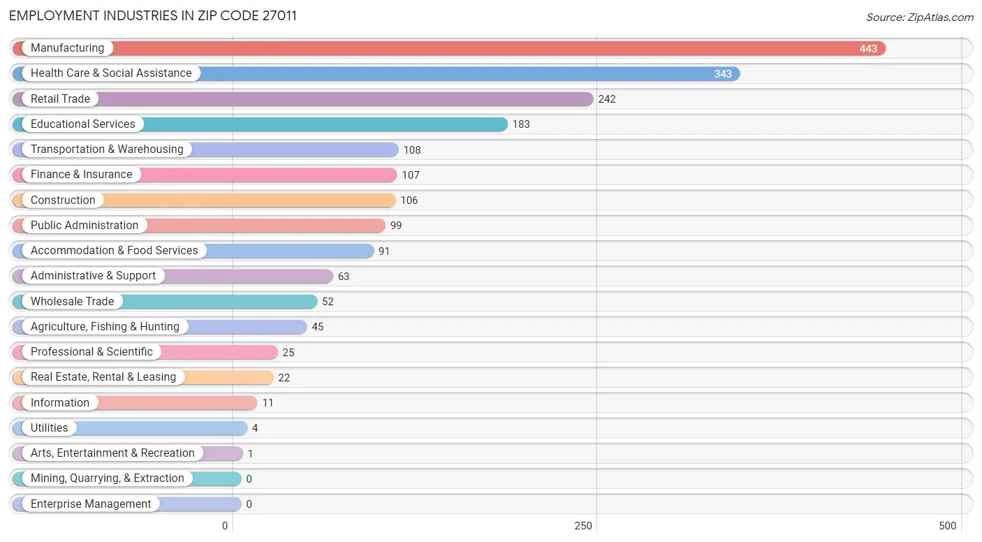 Employment Industries in Zip Code 27011