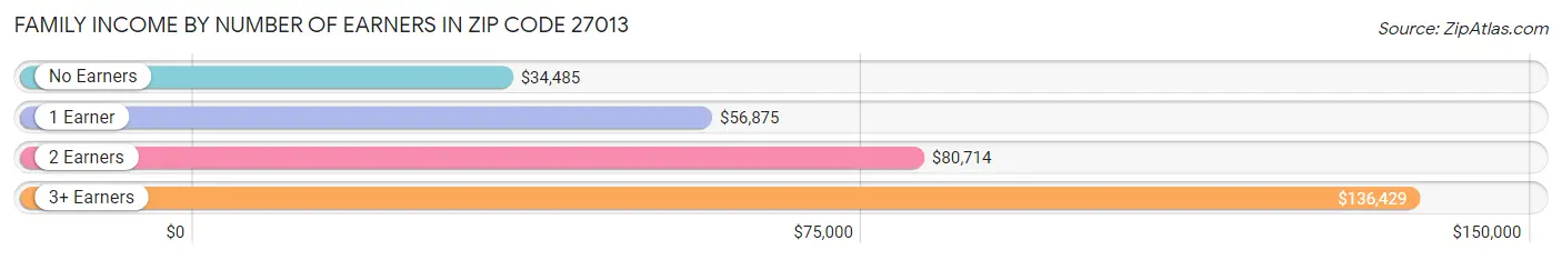 Family Income by Number of Earners in Zip Code 27013