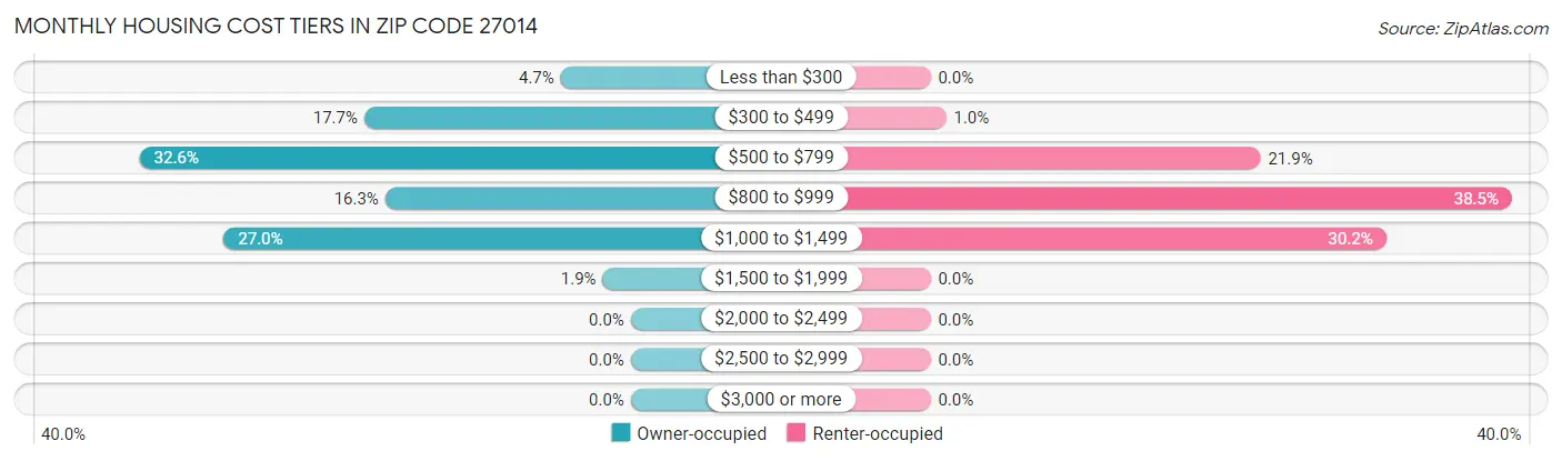 Monthly Housing Cost Tiers in Zip Code 27014