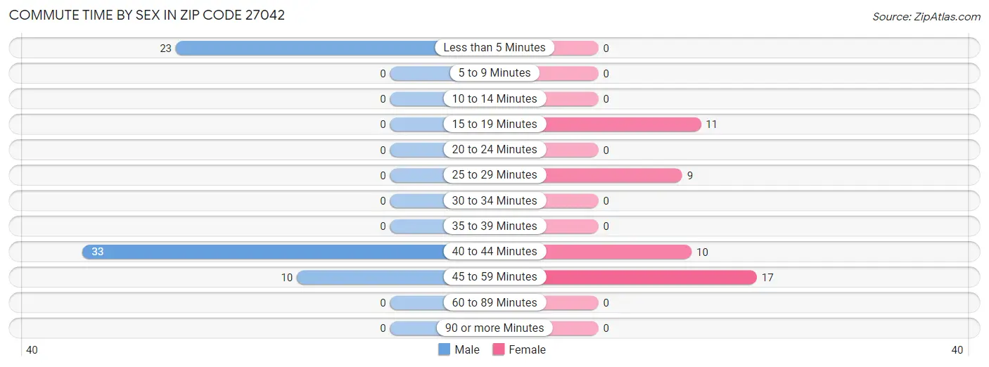 Commute Time by Sex in Zip Code 27042