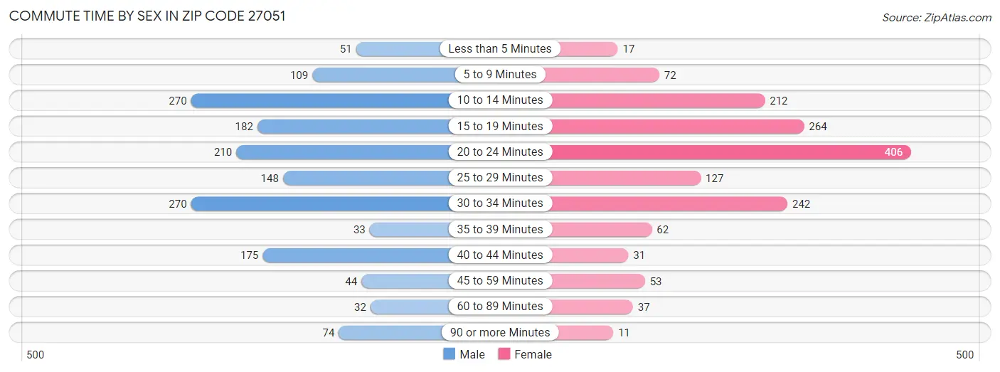 Commute Time by Sex in Zip Code 27051