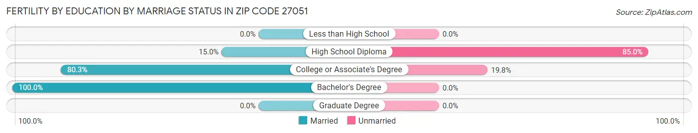 Female Fertility by Education by Marriage Status in Zip Code 27051