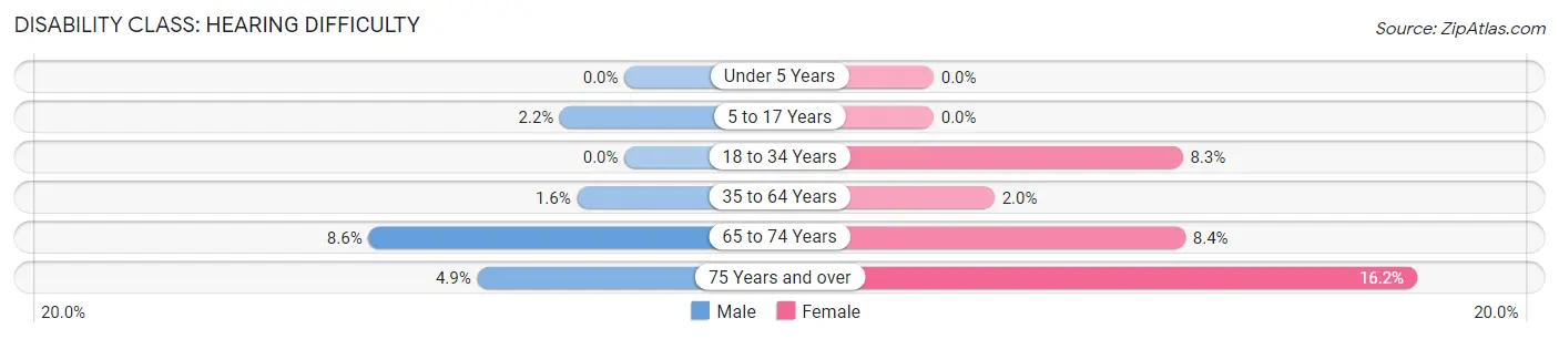 Disability in Zip Code 27051: <span>Hearing Difficulty</span>