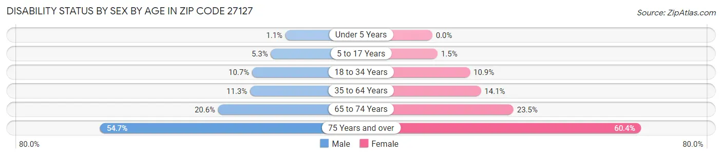 Disability Status by Sex by Age in Zip Code 27127