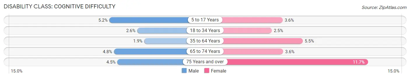Disability in Zip Code 27215: <span>Cognitive Difficulty</span>