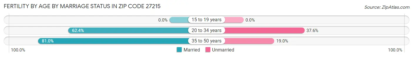 Female Fertility by Age by Marriage Status in Zip Code 27215