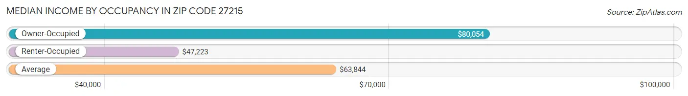 Median Income by Occupancy in Zip Code 27215