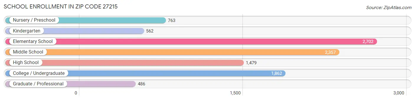School Enrollment in Zip Code 27215
