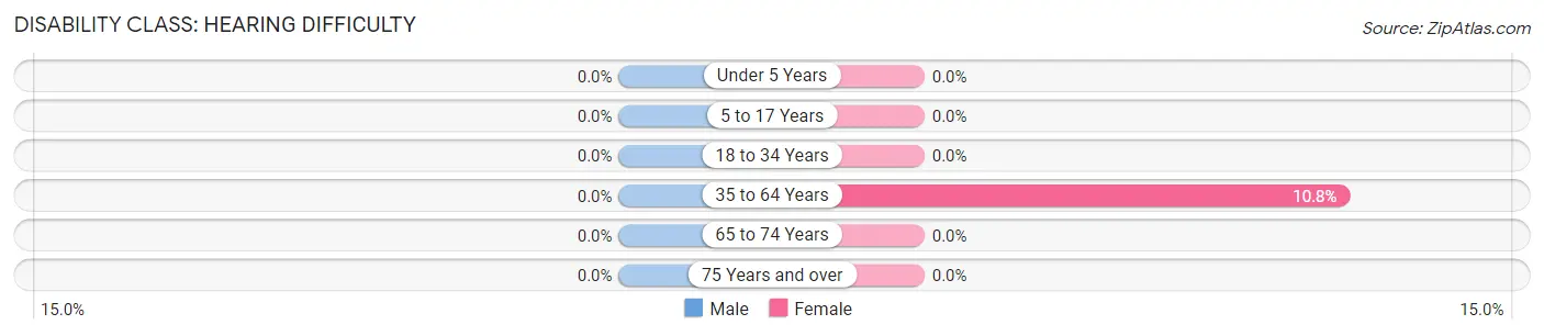 Disability in Zip Code 27242: <span>Hearing Difficulty</span>