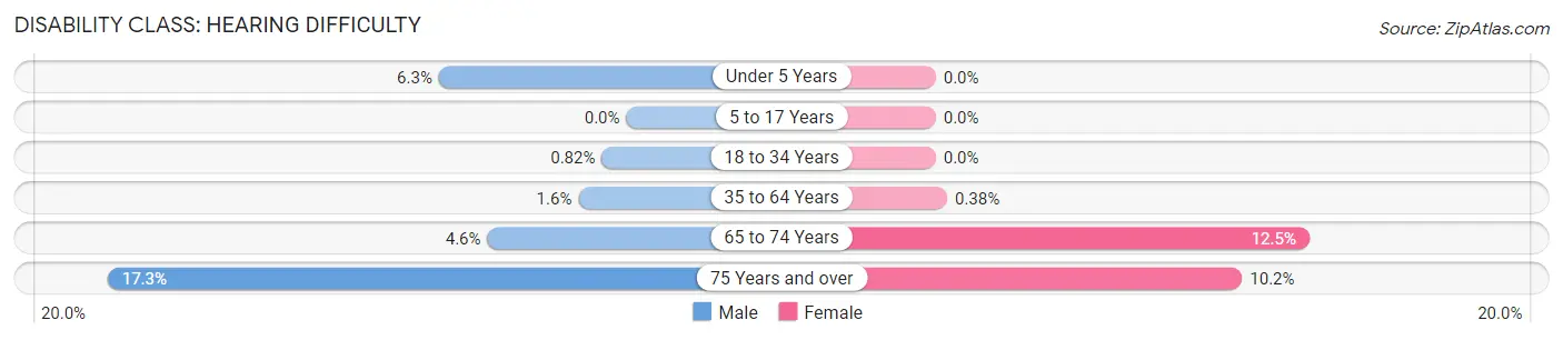 Disability in Zip Code 27262: <span>Hearing Difficulty</span>